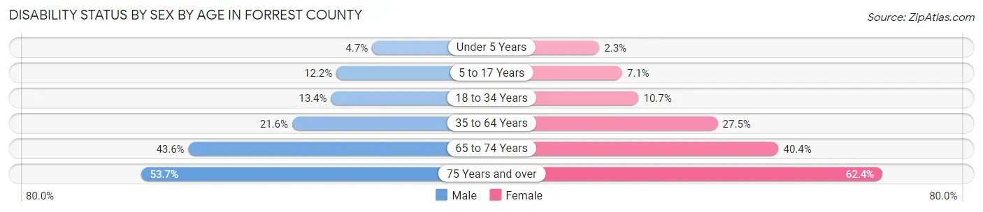 Disability Status by Sex by Age in Forrest County