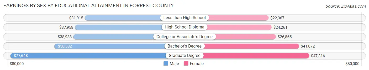 Earnings by Sex by Educational Attainment in Forrest County