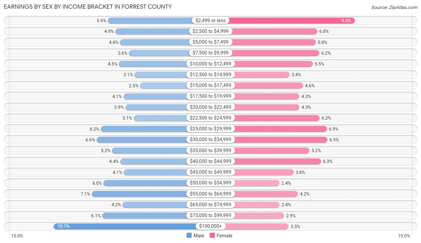 Earnings by Sex by Income Bracket in Forrest County