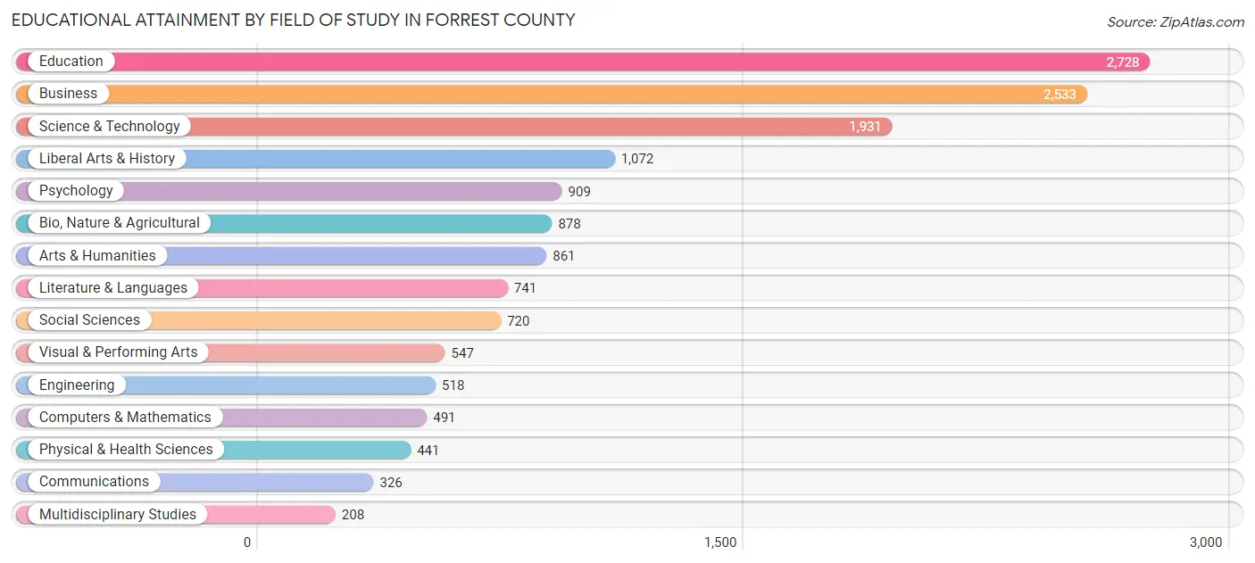 Educational Attainment by Field of Study in Forrest County