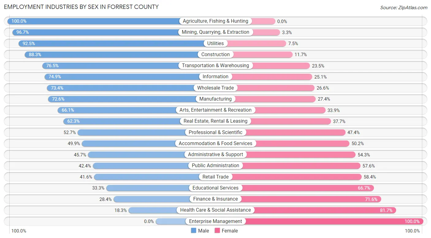 Employment Industries by Sex in Forrest County