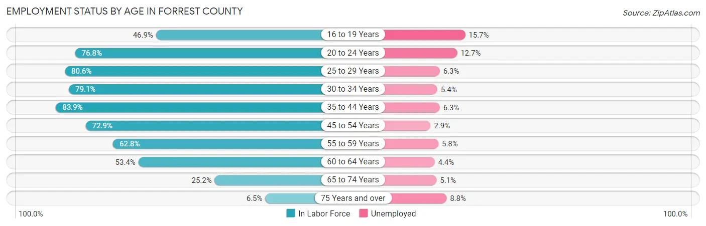 Employment Status by Age in Forrest County