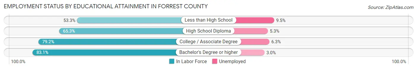 Employment Status by Educational Attainment in Forrest County