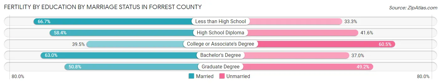 Female Fertility by Education by Marriage Status in Forrest County