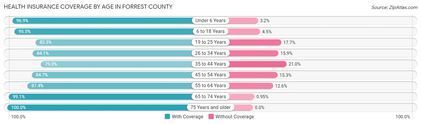 Health Insurance Coverage by Age in Forrest County