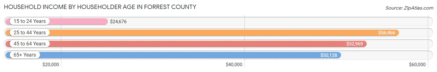 Household Income by Householder Age in Forrest County
