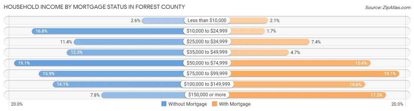 Household Income by Mortgage Status in Forrest County