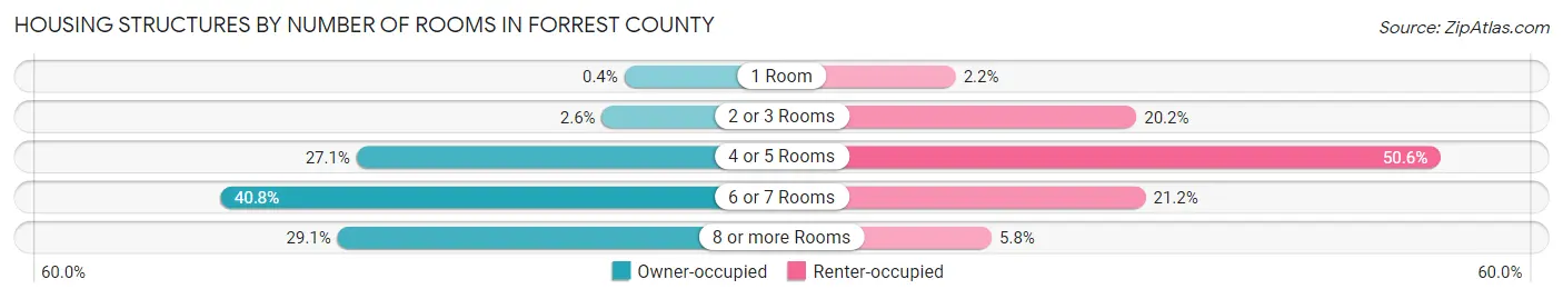 Housing Structures by Number of Rooms in Forrest County