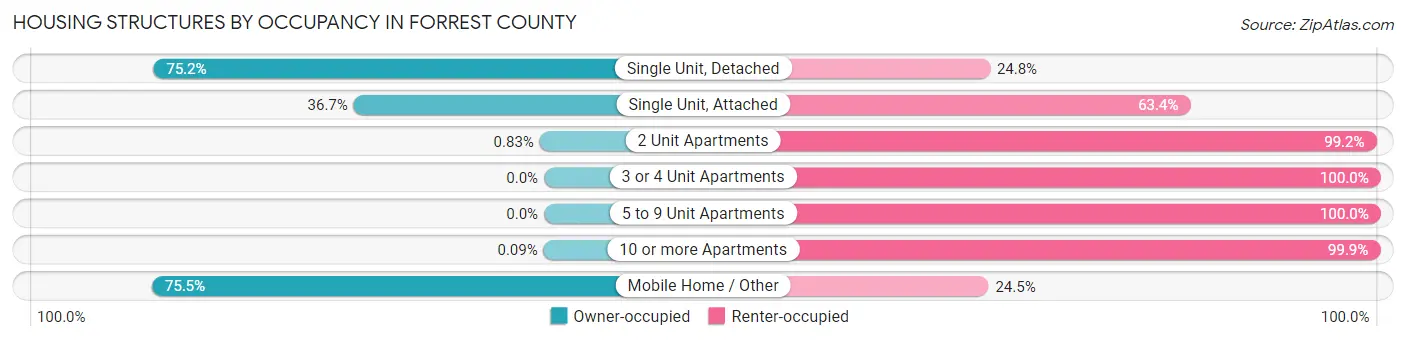 Housing Structures by Occupancy in Forrest County
