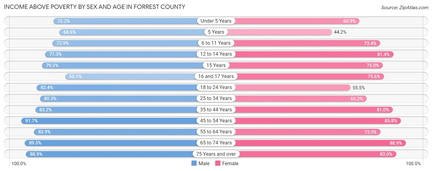 Income Above Poverty by Sex and Age in Forrest County