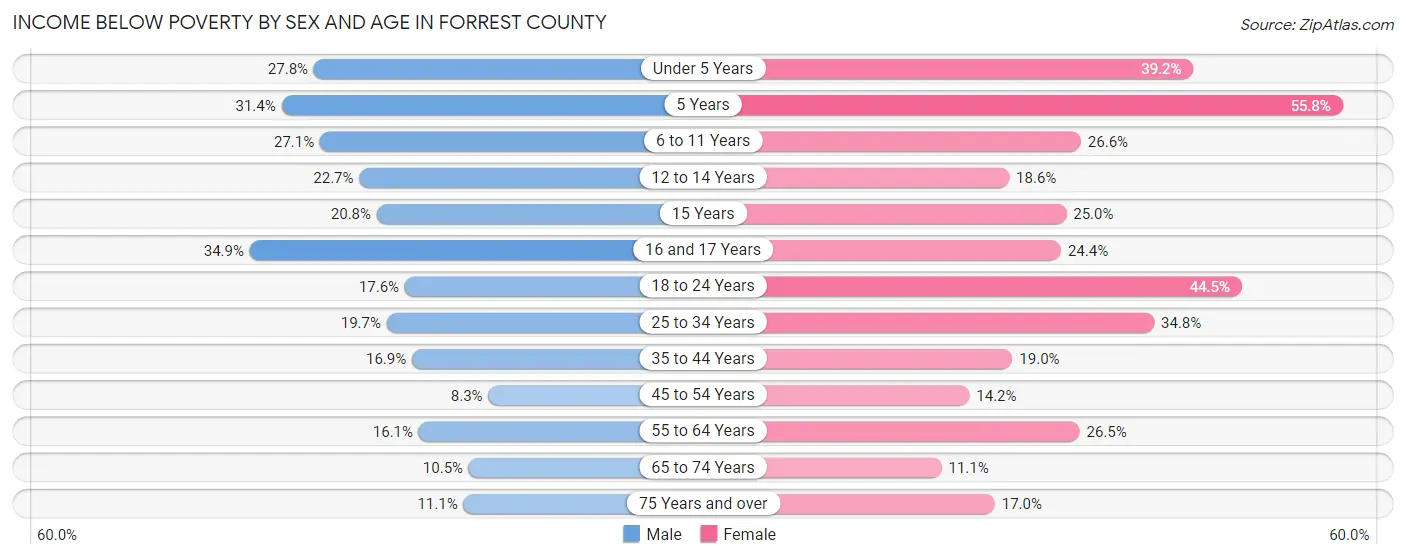Income Below Poverty by Sex and Age in Forrest County