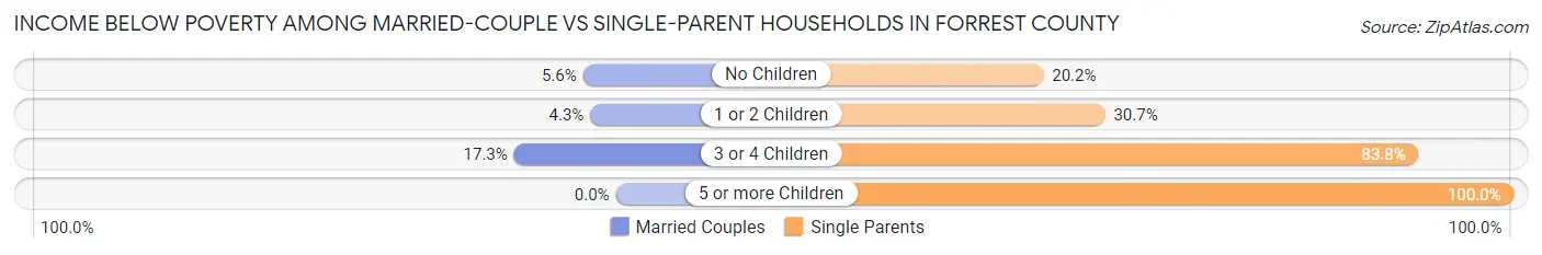 Income Below Poverty Among Married-Couple vs Single-Parent Households in Forrest County