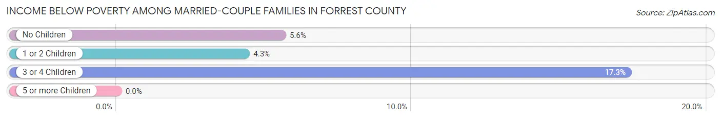 Income Below Poverty Among Married-Couple Families in Forrest County