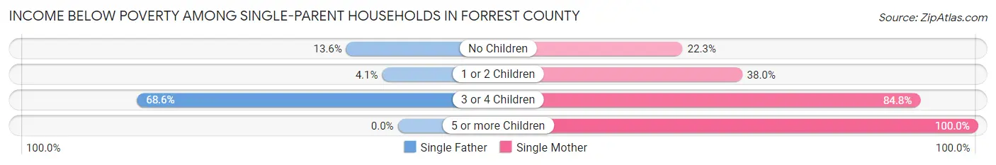 Income Below Poverty Among Single-Parent Households in Forrest County