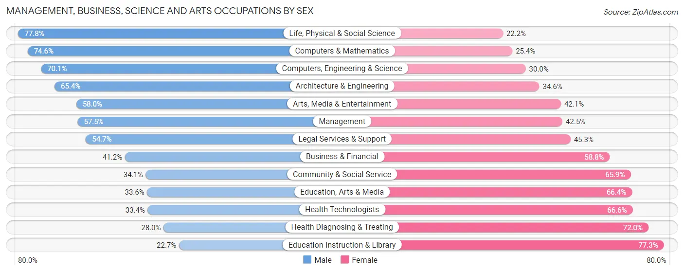 Management, Business, Science and Arts Occupations by Sex in Forrest County