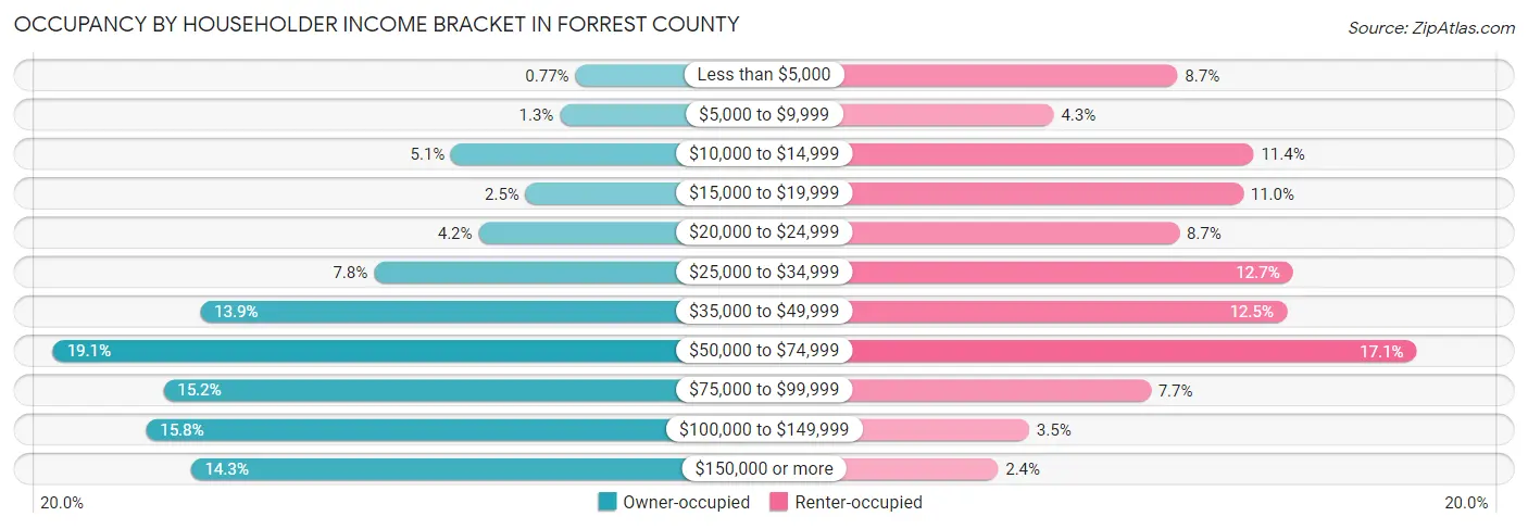 Occupancy by Householder Income Bracket in Forrest County