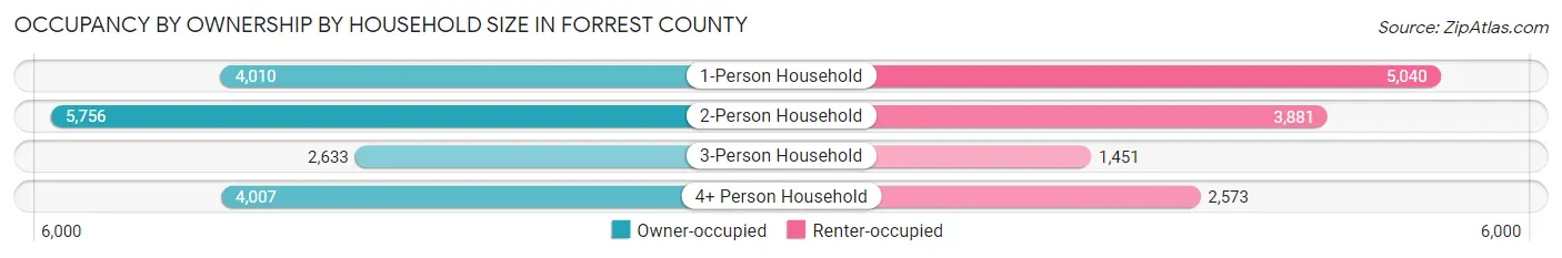 Occupancy by Ownership by Household Size in Forrest County