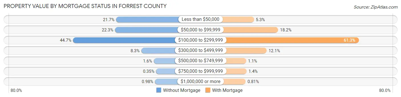 Property Value by Mortgage Status in Forrest County