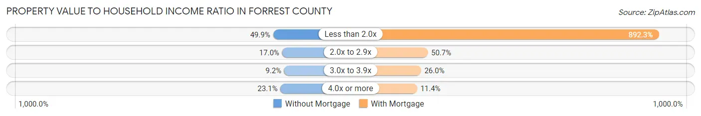 Property Value to Household Income Ratio in Forrest County