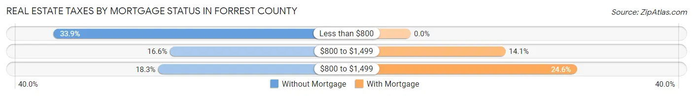 Real Estate Taxes by Mortgage Status in Forrest County