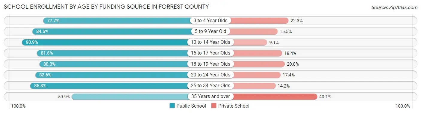 School Enrollment by Age by Funding Source in Forrest County