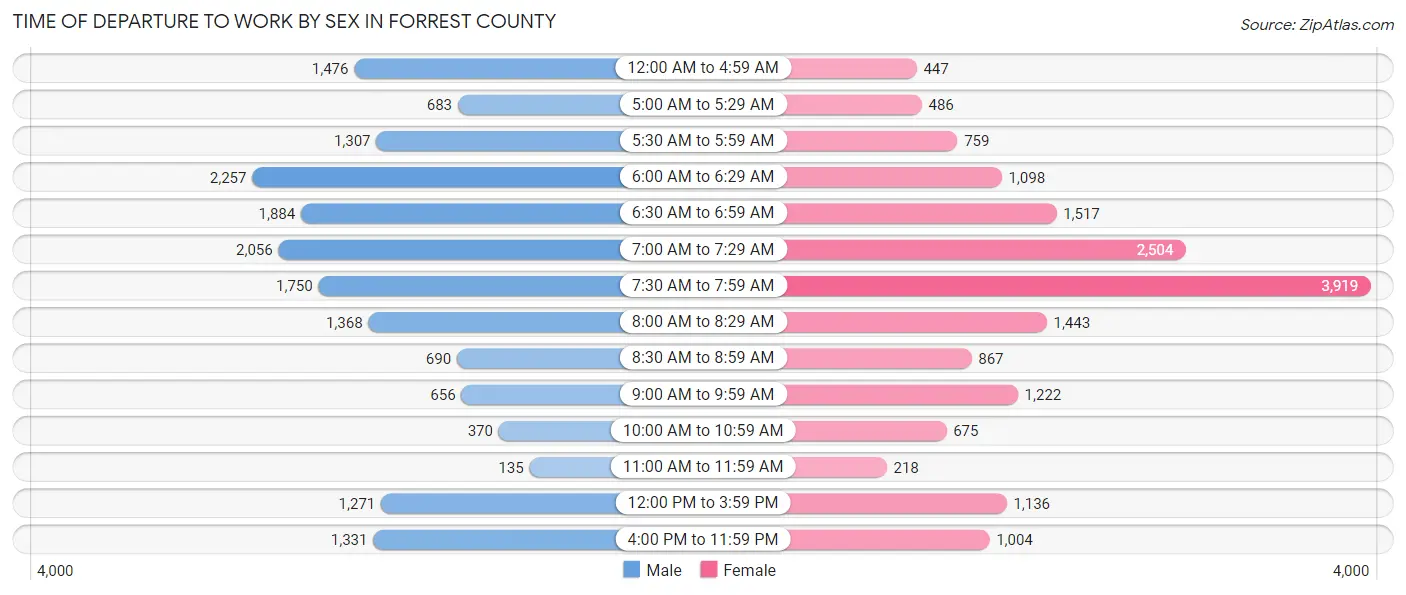 Time of Departure to Work by Sex in Forrest County