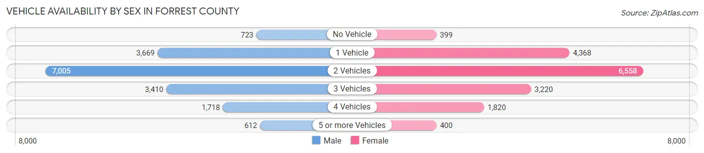 Vehicle Availability by Sex in Forrest County