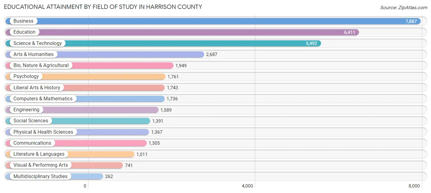 Educational Attainment by Field of Study in Harrison County