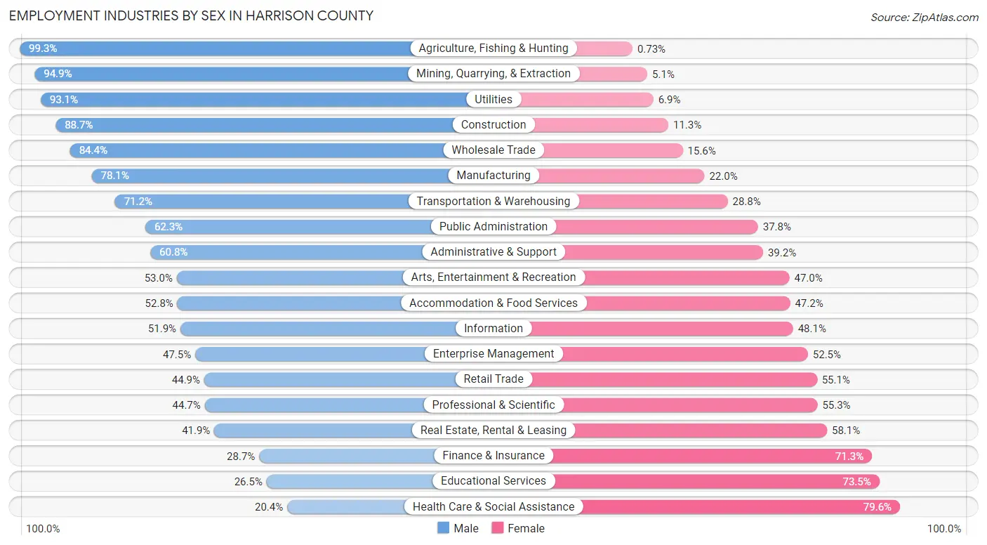 Employment Industries by Sex in Harrison County