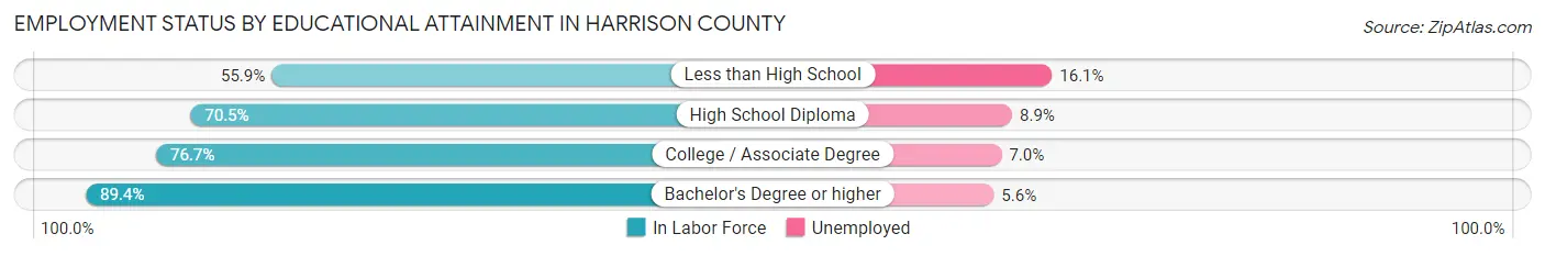 Employment Status by Educational Attainment in Harrison County