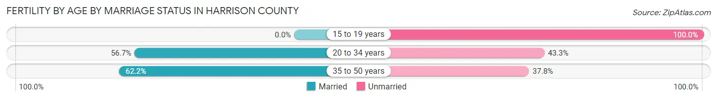 Female Fertility by Age by Marriage Status in Harrison County