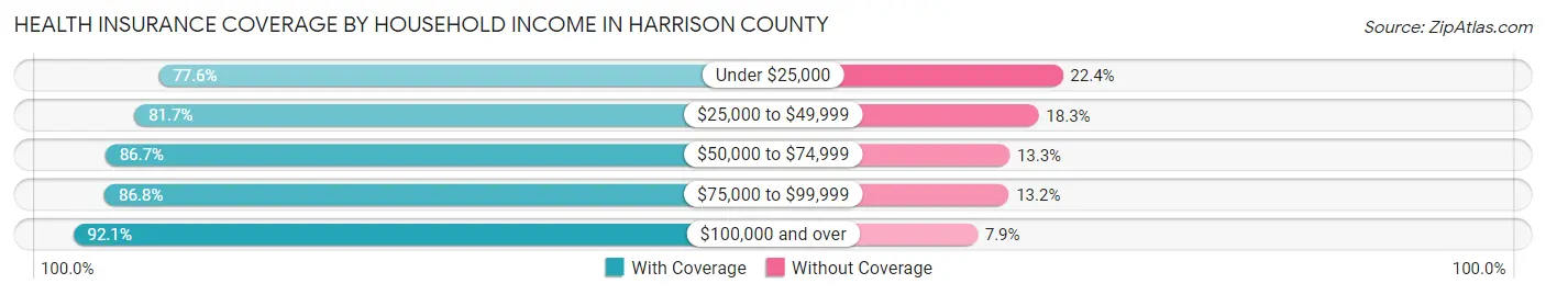 Health Insurance Coverage by Household Income in Harrison County