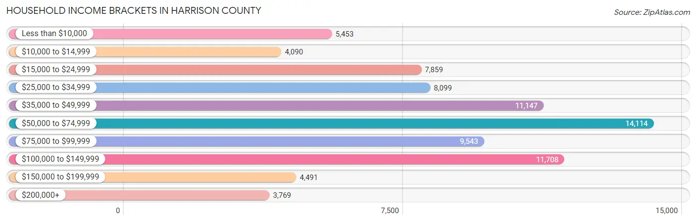 Household Income Brackets in Harrison County
