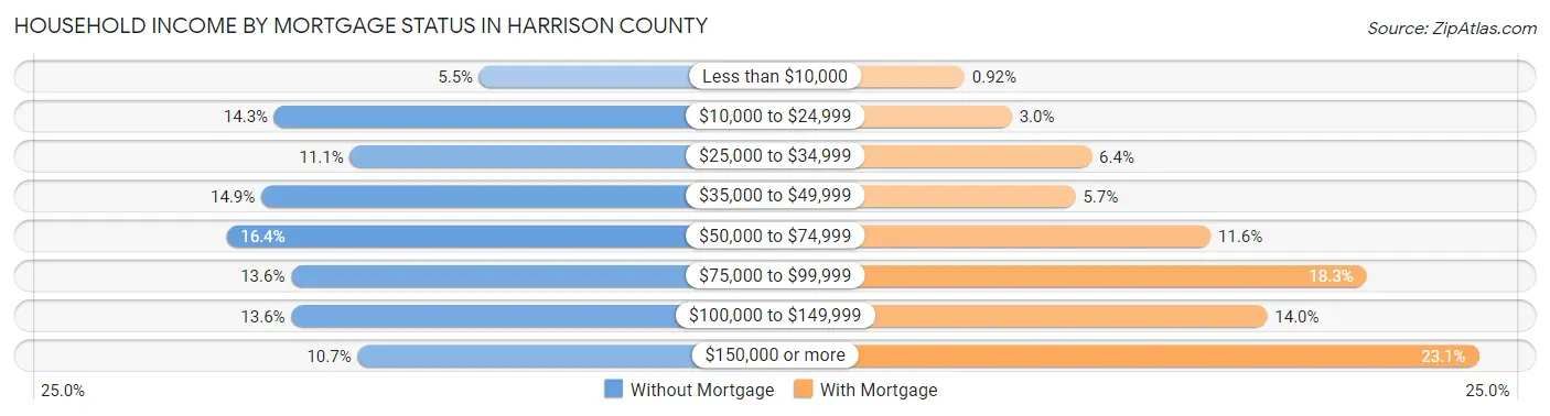Household Income by Mortgage Status in Harrison County