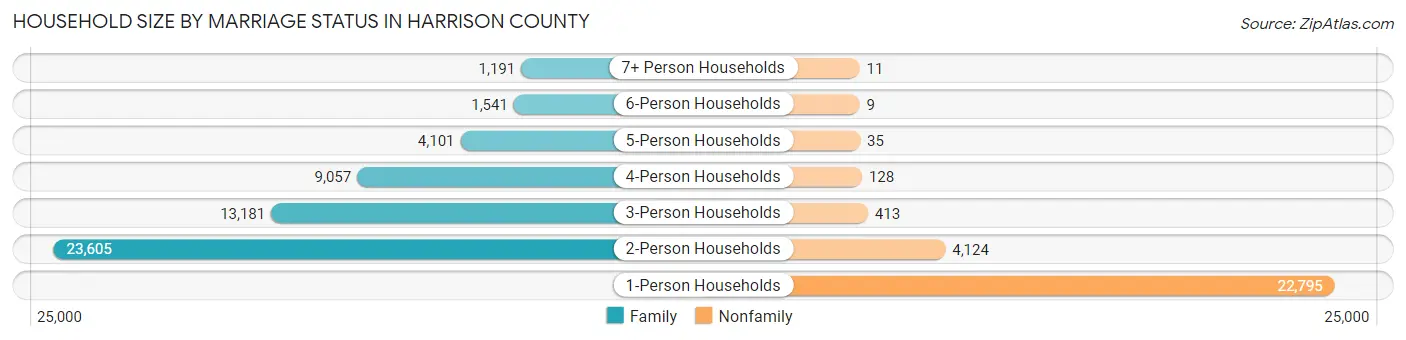 Household Size by Marriage Status in Harrison County