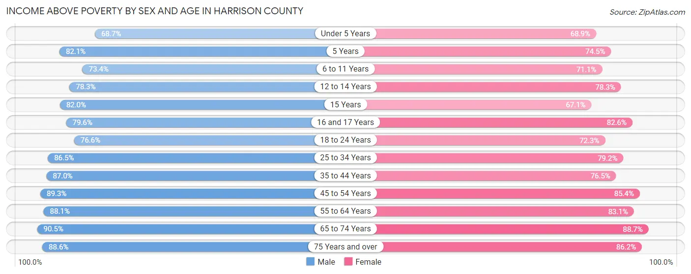 Income Above Poverty by Sex and Age in Harrison County