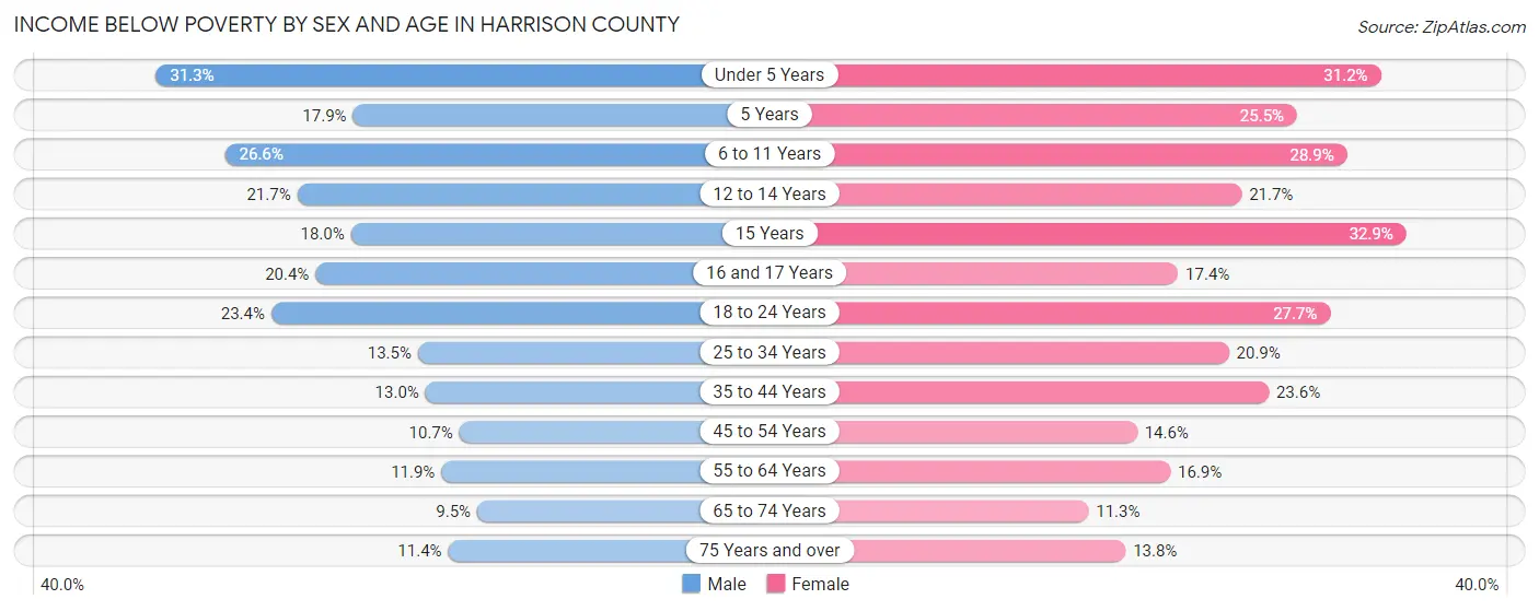 Income Below Poverty by Sex and Age in Harrison County
