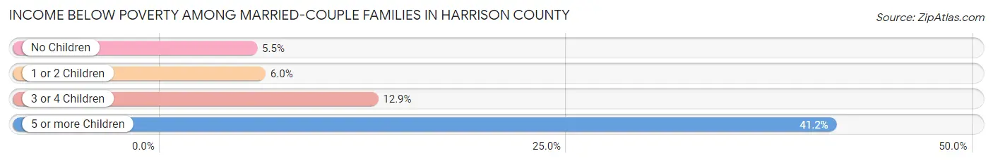 Income Below Poverty Among Married-Couple Families in Harrison County