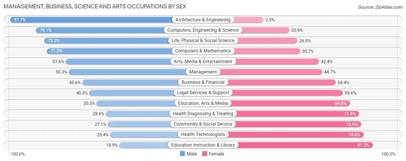 Management, Business, Science and Arts Occupations by Sex in Harrison County