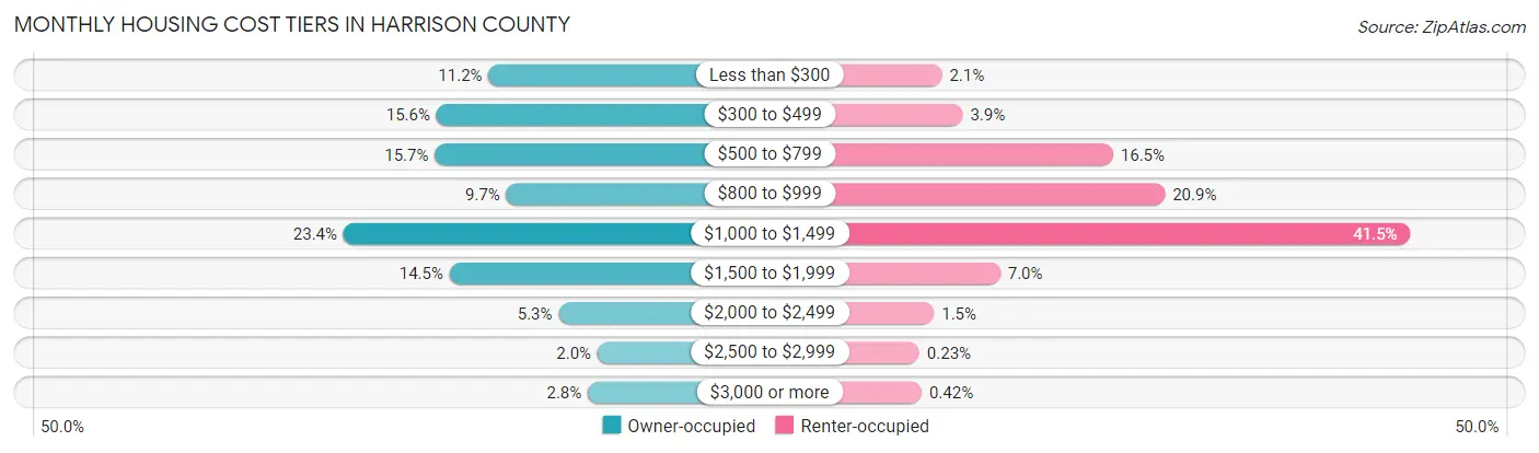 Monthly Housing Cost Tiers in Harrison County