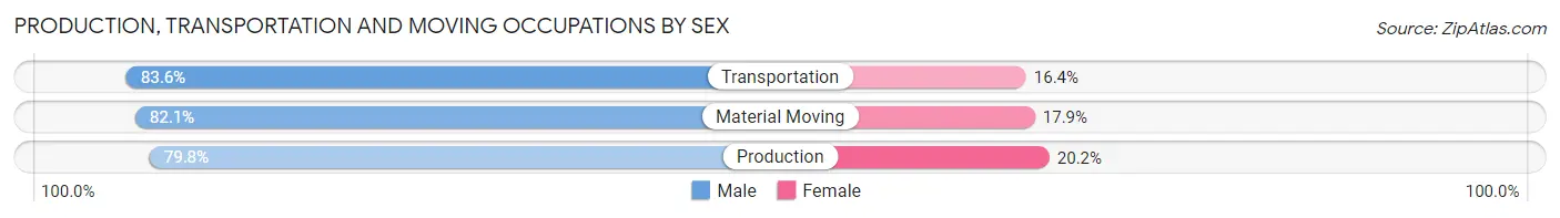Production, Transportation and Moving Occupations by Sex in Harrison County