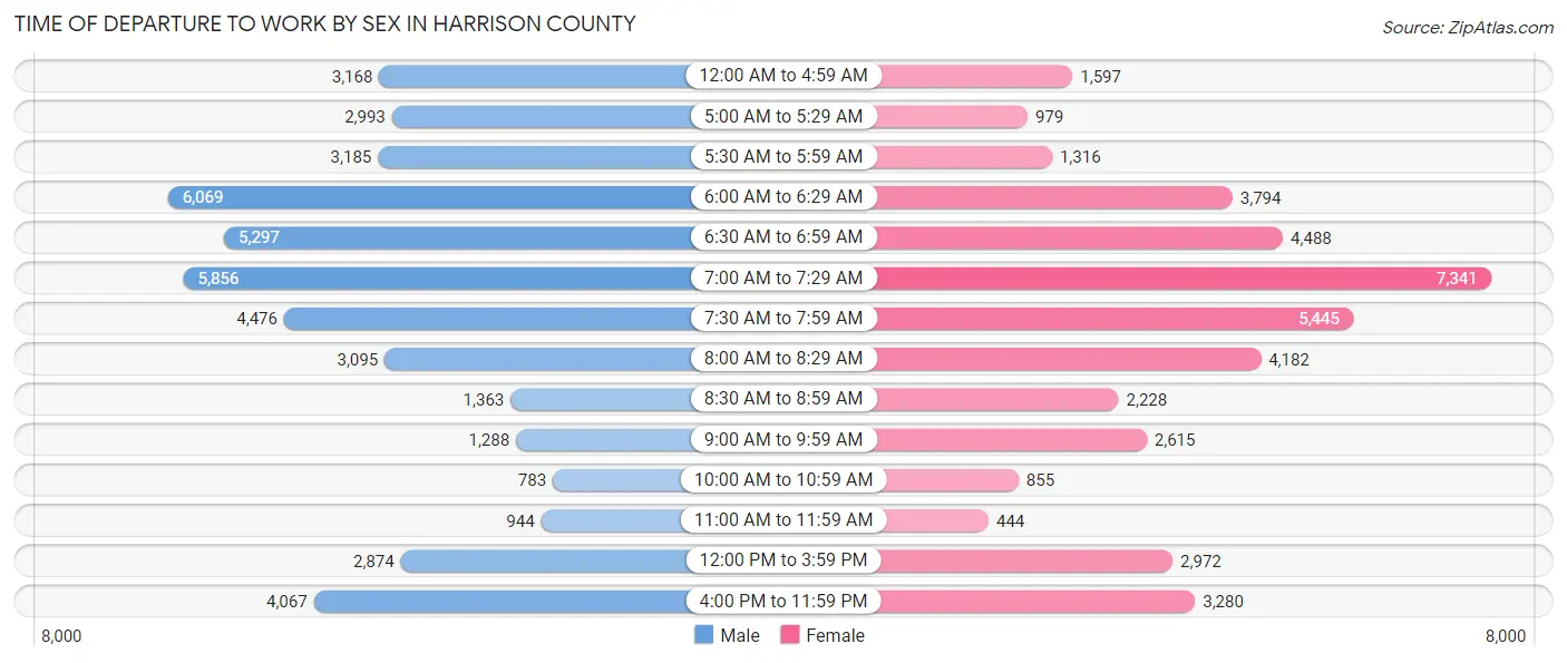 Time of Departure to Work by Sex in Harrison County