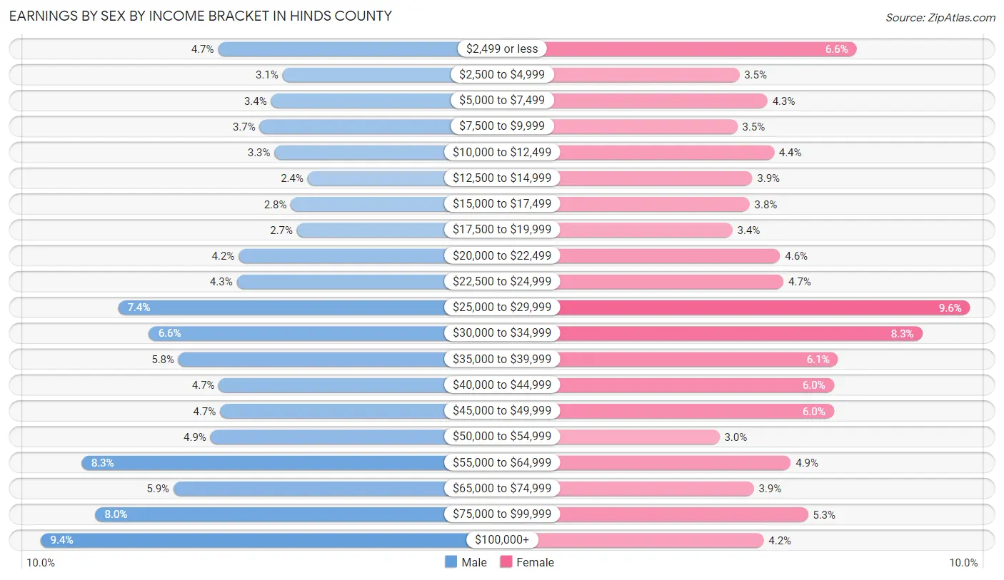 Earnings by Sex by Income Bracket in Hinds County