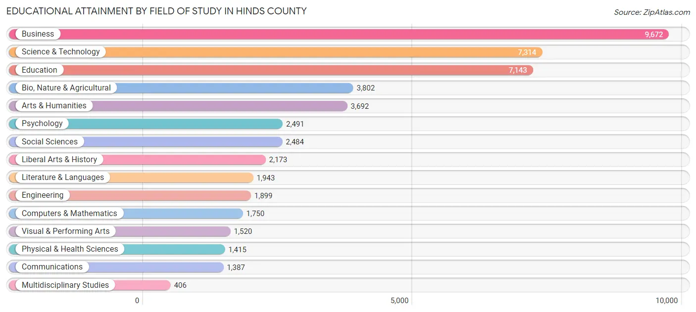 Educational Attainment by Field of Study in Hinds County