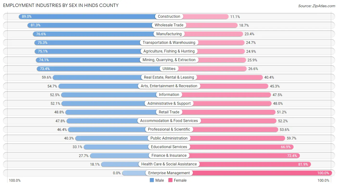 Employment Industries by Sex in Hinds County