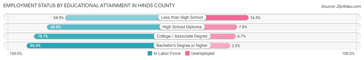 Employment Status by Educational Attainment in Hinds County