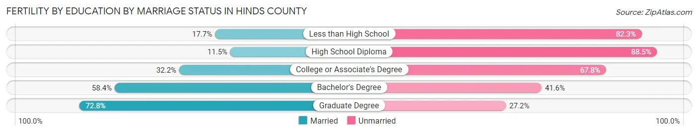 Female Fertility by Education by Marriage Status in Hinds County