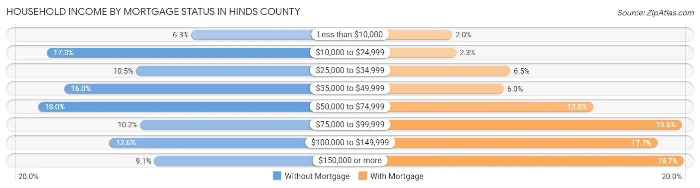 Household Income by Mortgage Status in Hinds County