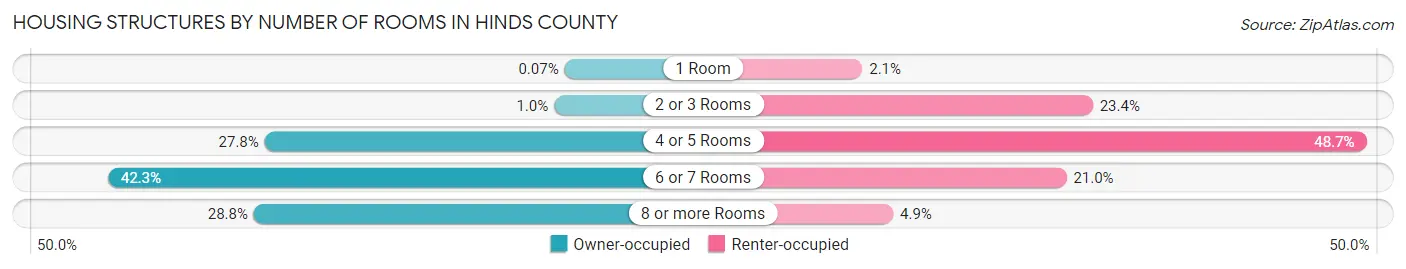 Housing Structures by Number of Rooms in Hinds County
