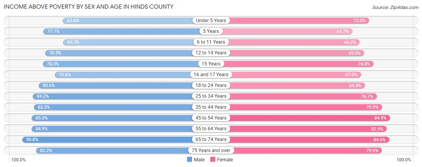Income Above Poverty by Sex and Age in Hinds County
